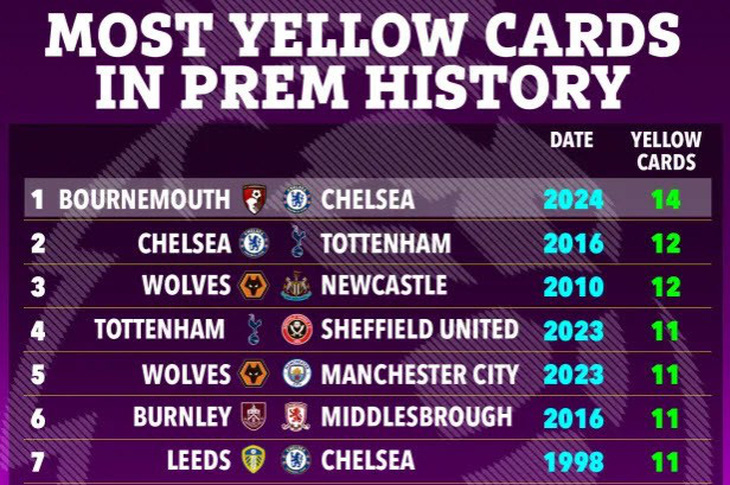 Chelsea và Bournemouth lập kỷ lục 14 thẻ vàng một trận ở Premier League - Ảnh 3.